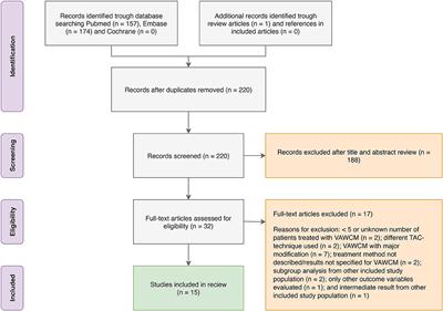 Dynamic Fascial Closure With Vacuum-Assisted Wound Closure and Mesh-Mediated Fascial Traction (VAWCM) Treatment of the Open Abdomen—An Updated Systematic Review
